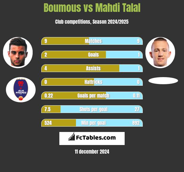 Boumous vs Mahdi Talal h2h player stats