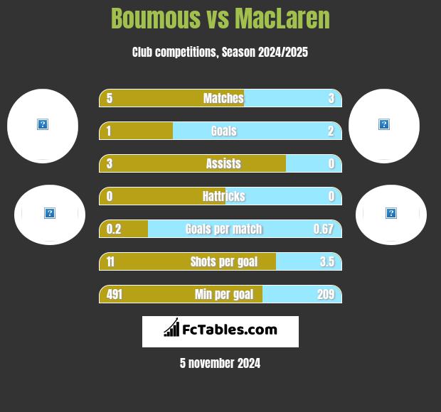 Boumous vs MacLaren h2h player stats