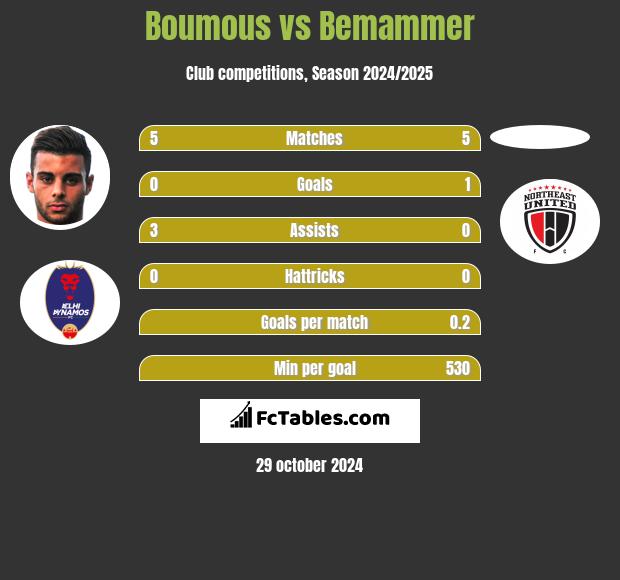 Boumous vs Bemammer h2h player stats