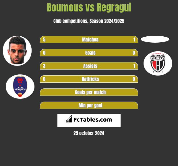 Boumous vs Regragui h2h player stats