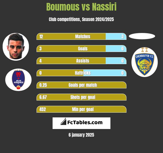 Boumous vs Nassiri h2h player stats