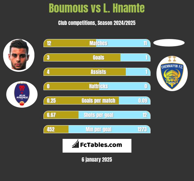 Boumous vs L. Hnamte h2h player stats