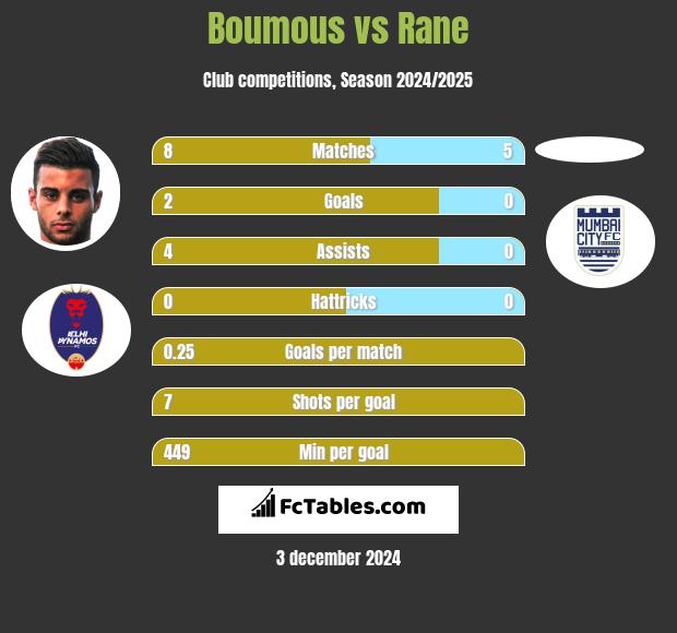 Boumous vs Rane h2h player stats