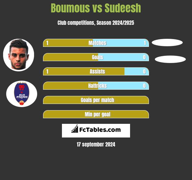 Boumous vs Sudeesh h2h player stats