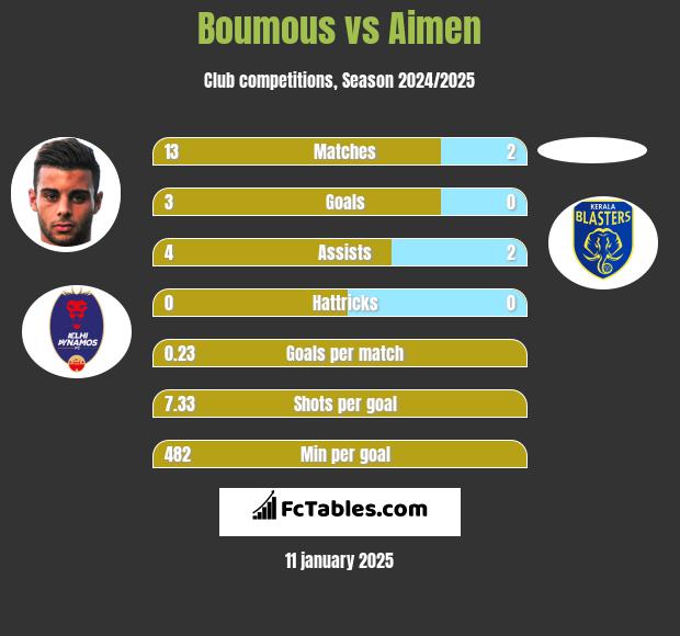 Boumous vs Aimen h2h player stats