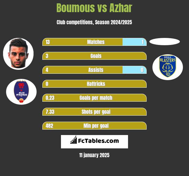 Boumous vs Azhar h2h player stats