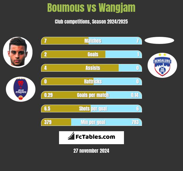 Boumous vs Wangjam h2h player stats