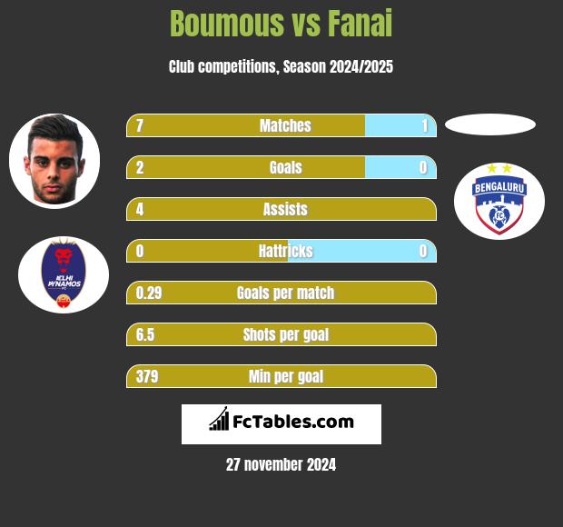 Boumous vs Fanai h2h player stats