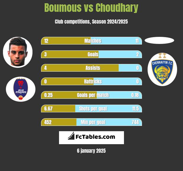 Boumous vs Choudhary h2h player stats