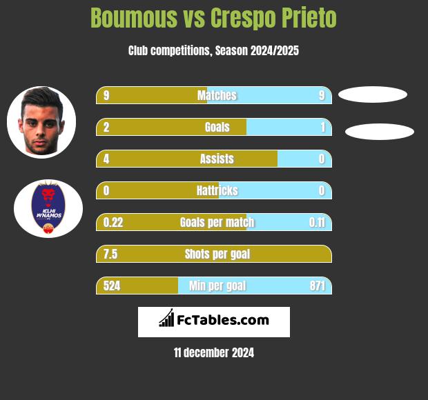 Boumous vs Crespo Prieto h2h player stats