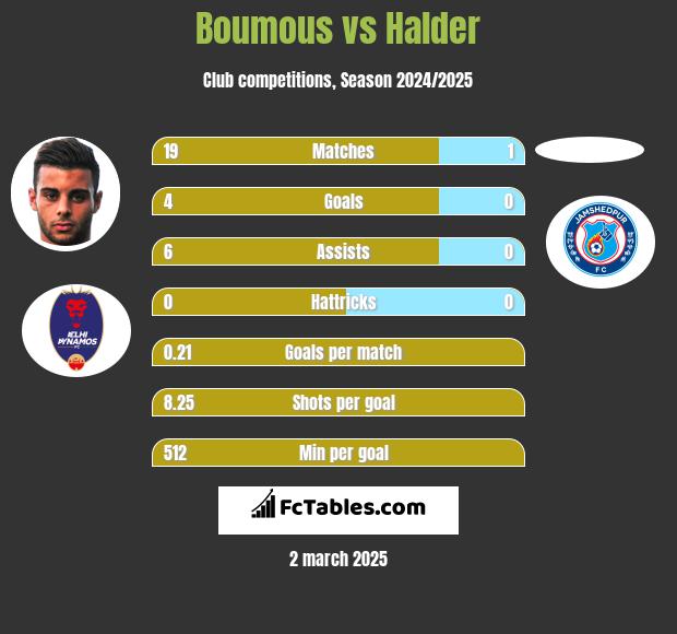 Boumous vs Halder h2h player stats