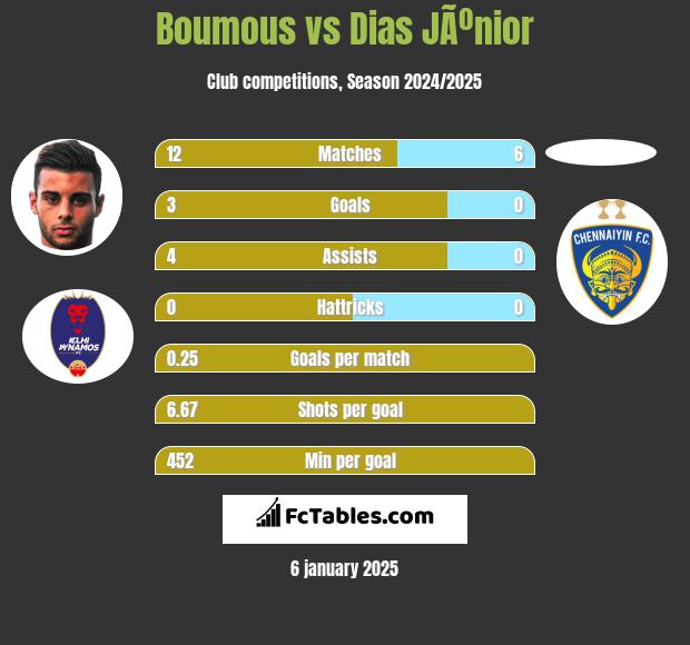 Boumous vs Dias JÃºnior h2h player stats