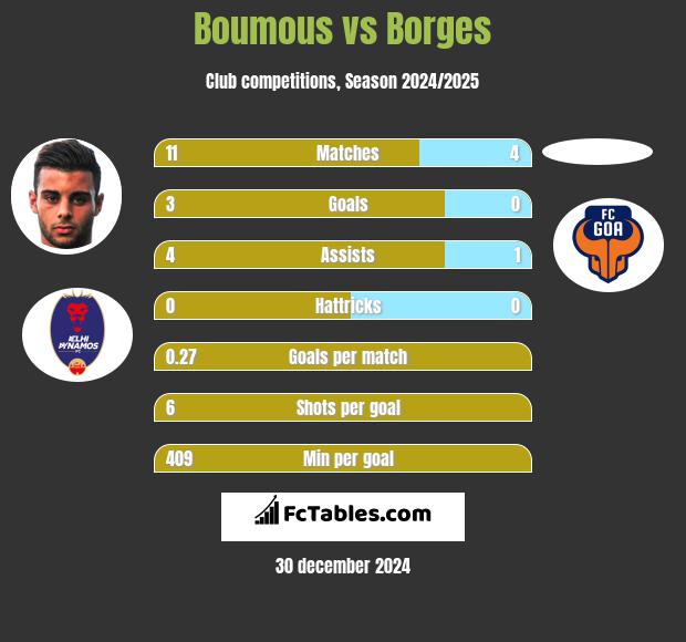 Boumous vs Borges h2h player stats