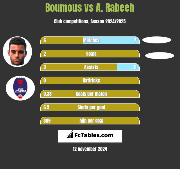 Boumous vs A. Rabeeh h2h player stats