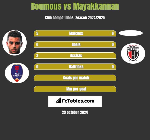 Boumous vs Mayakkannan h2h player stats