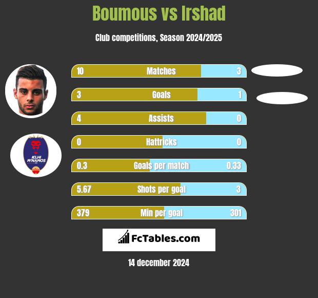 Boumous vs Irshad h2h player stats