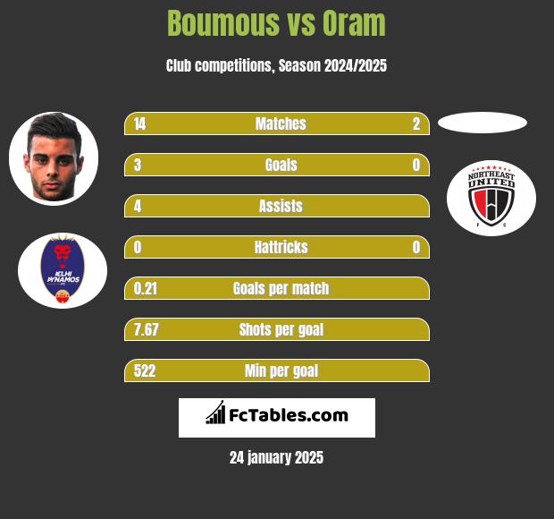 Boumous vs Oram h2h player stats