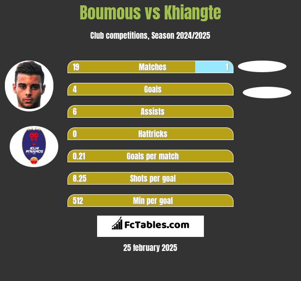 Boumous vs Khiangte h2h player stats