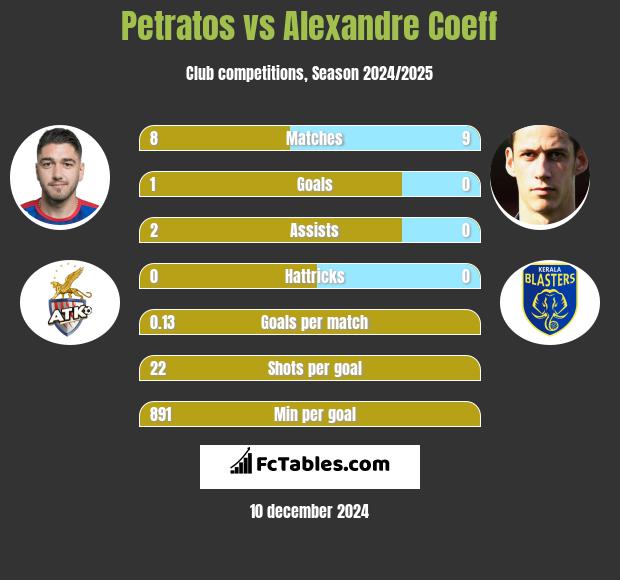 Petratos vs Alexandre Coeff h2h player stats