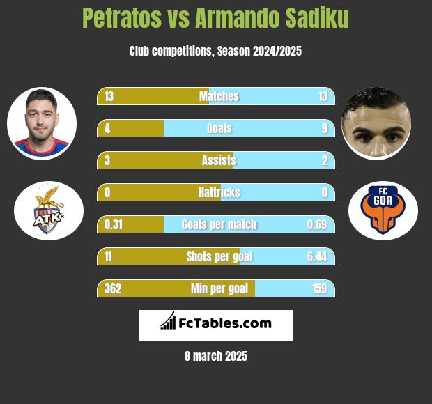 Petratos vs Armando Sadiku h2h player stats