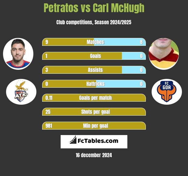 Petratos vs Carl McHugh h2h player stats