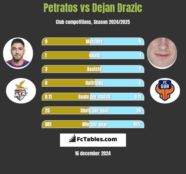 Petratos vs Dejan Drazic h2h player stats