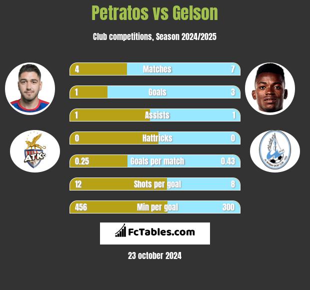 Petratos vs Gelson h2h player stats