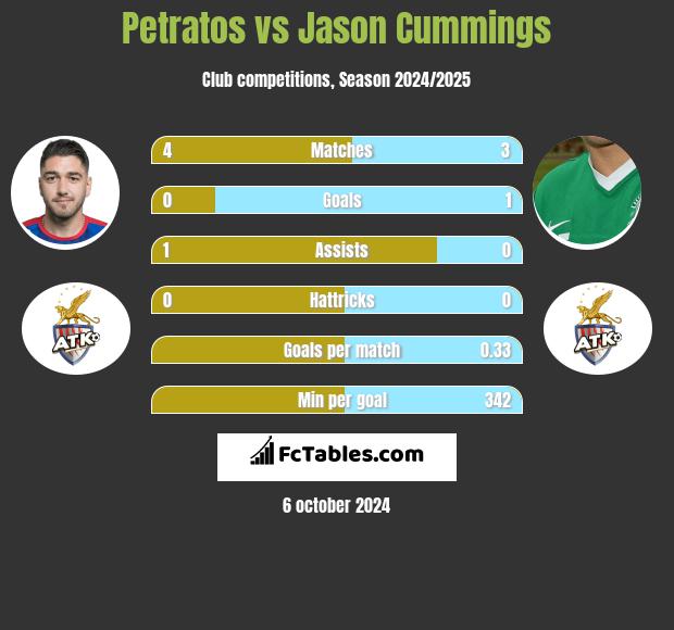 Petratos vs Jason Cummings h2h player stats