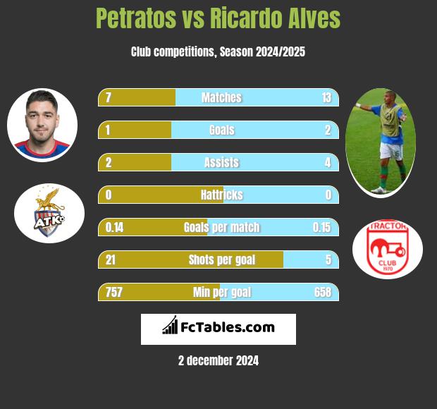 Petratos vs Ricardo Alves h2h player stats