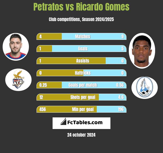 Petratos vs Ricardo Gomes h2h player stats