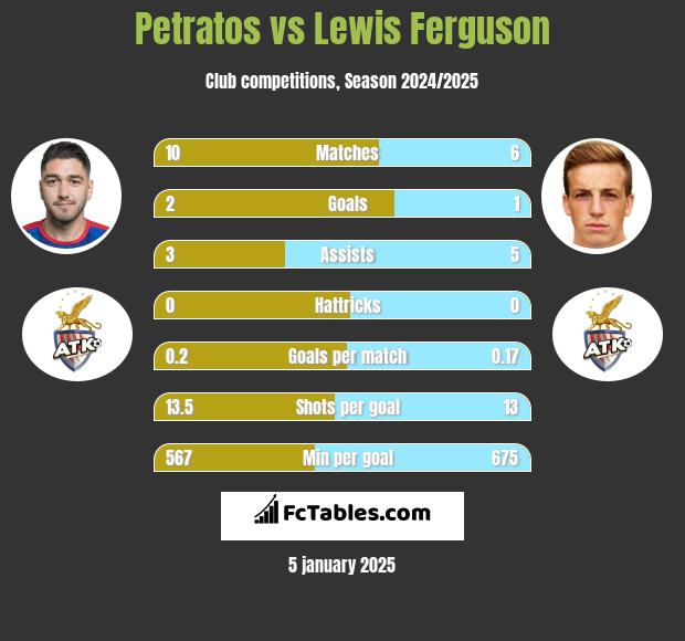 Petratos vs Lewis Ferguson h2h player stats