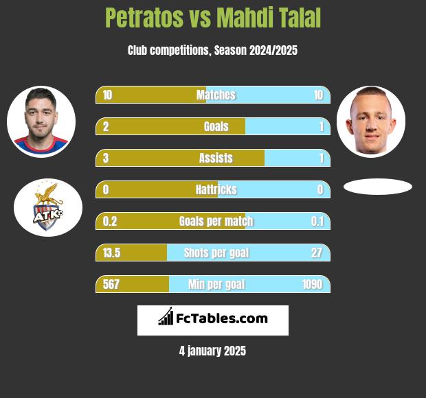 Petratos vs Mahdi Talal h2h player stats