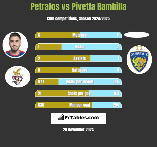 Petratos vs Pivetta Bambilla h2h player stats