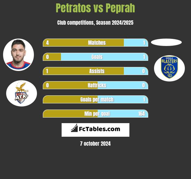 Petratos vs Peprah h2h player stats