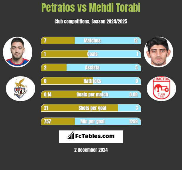 Petratos vs Mehdi Torabi h2h player stats