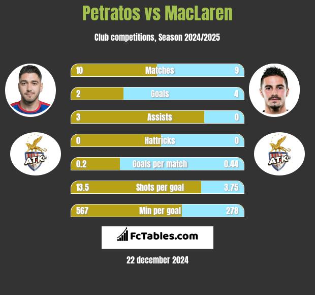 Petratos vs MacLaren h2h player stats