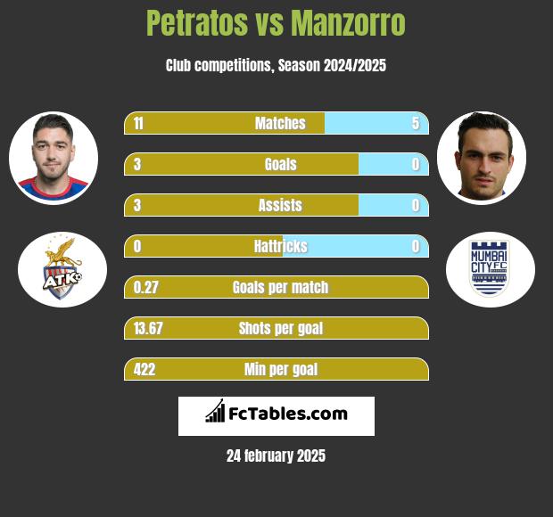 Petratos vs Manzorro h2h player stats