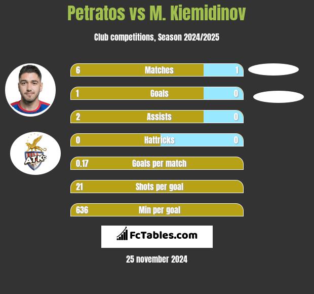 Petratos vs M. Kiemidinov h2h player stats