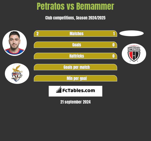 Petratos vs Bemammer h2h player stats