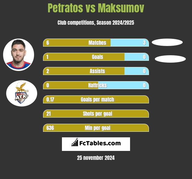 Petratos vs Maksumov h2h player stats