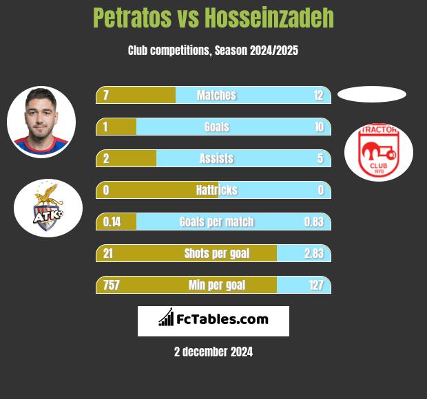 Petratos vs Hosseinzadeh h2h player stats