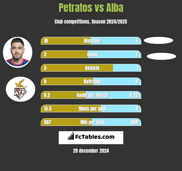 Petratos vs Alba h2h player stats