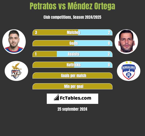 Petratos vs Méndez Ortega h2h player stats