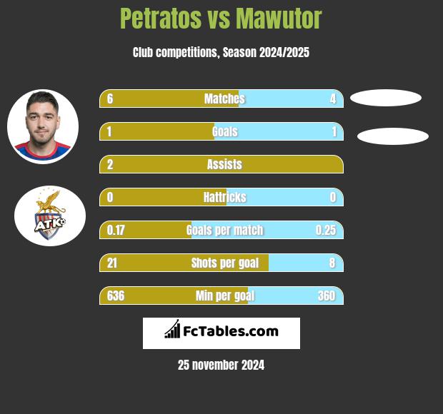 Petratos vs Mawutor h2h player stats