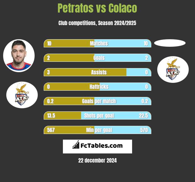 Petratos vs Colaco h2h player stats