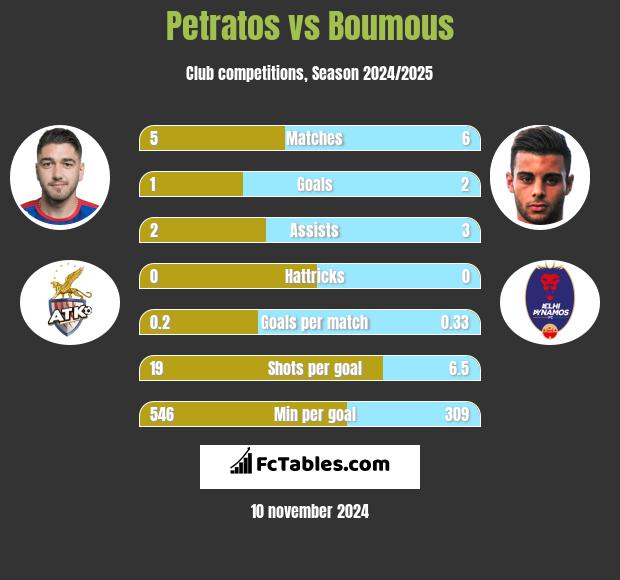 Petratos vs Boumous h2h player stats