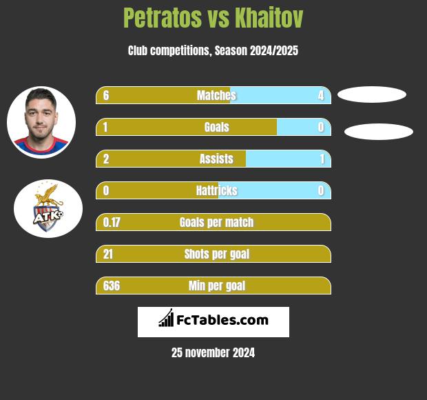 Petratos vs Khaitov h2h player stats