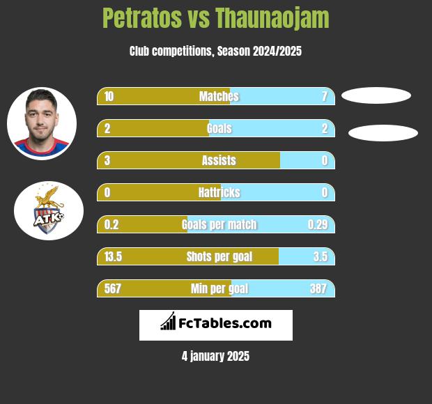 Petratos vs Thaunaojam h2h player stats