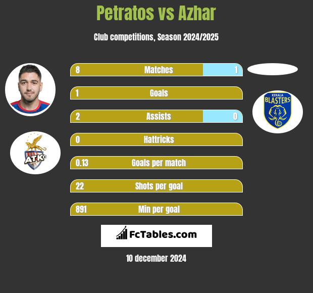 Petratos vs Azhar h2h player stats