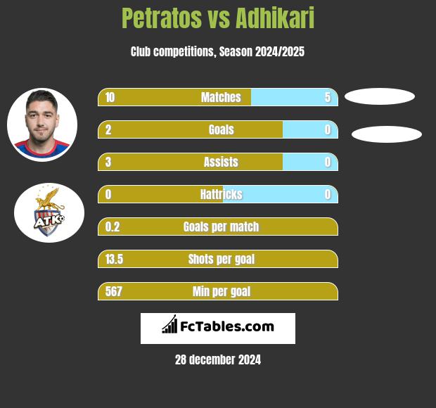 Petratos vs Adhikari h2h player stats